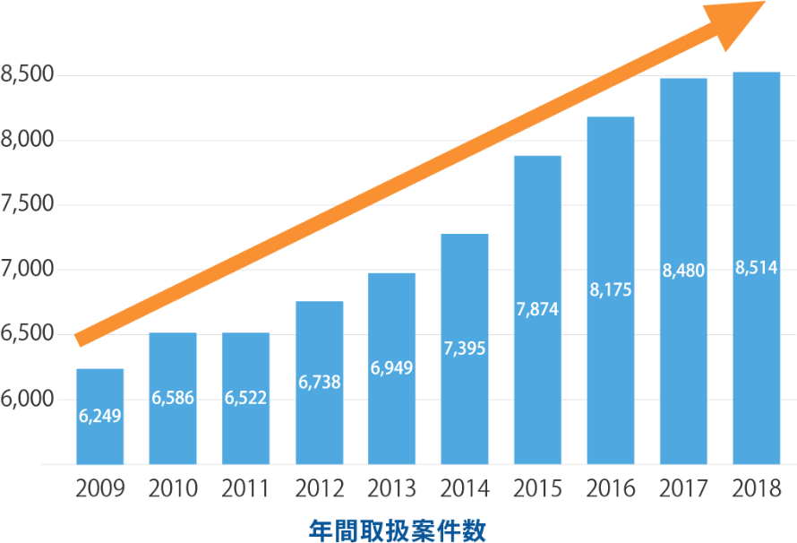 年間取扱案件数